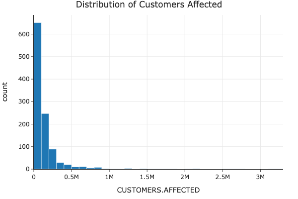 Distribution of Customers Affected