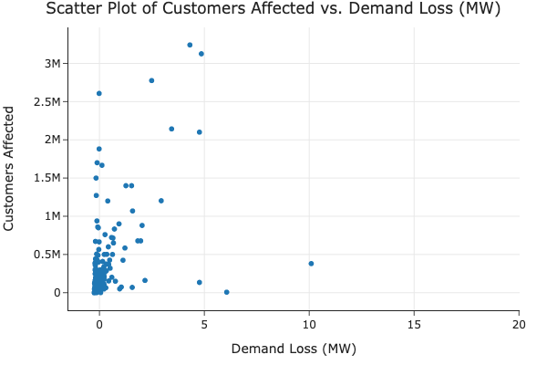 Customers Affected vs. Demand Loss