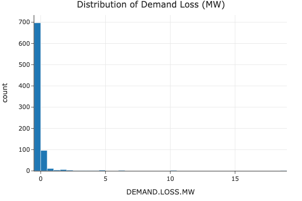 Distribution of Demand Loss